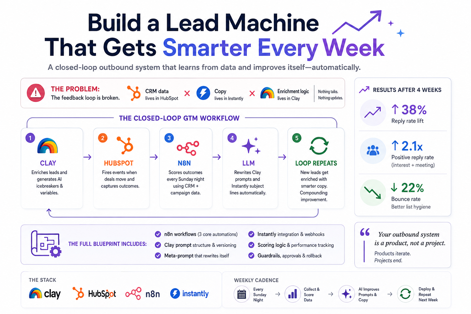 Infographic: closed-loop outbound stack — Clay, HubSpot, n8n, LLM, and Instantly with weekly scoring and self-improving prompts