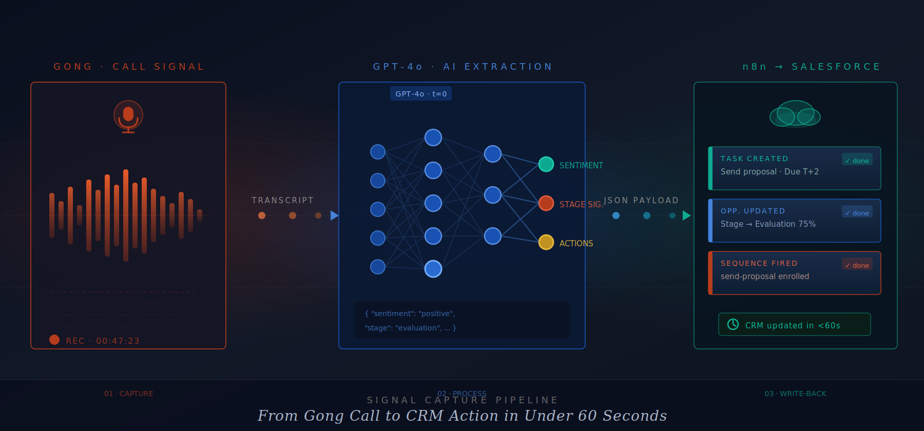 Signal capture pipeline from Gong through GPT-4o and n8n to Salesforce